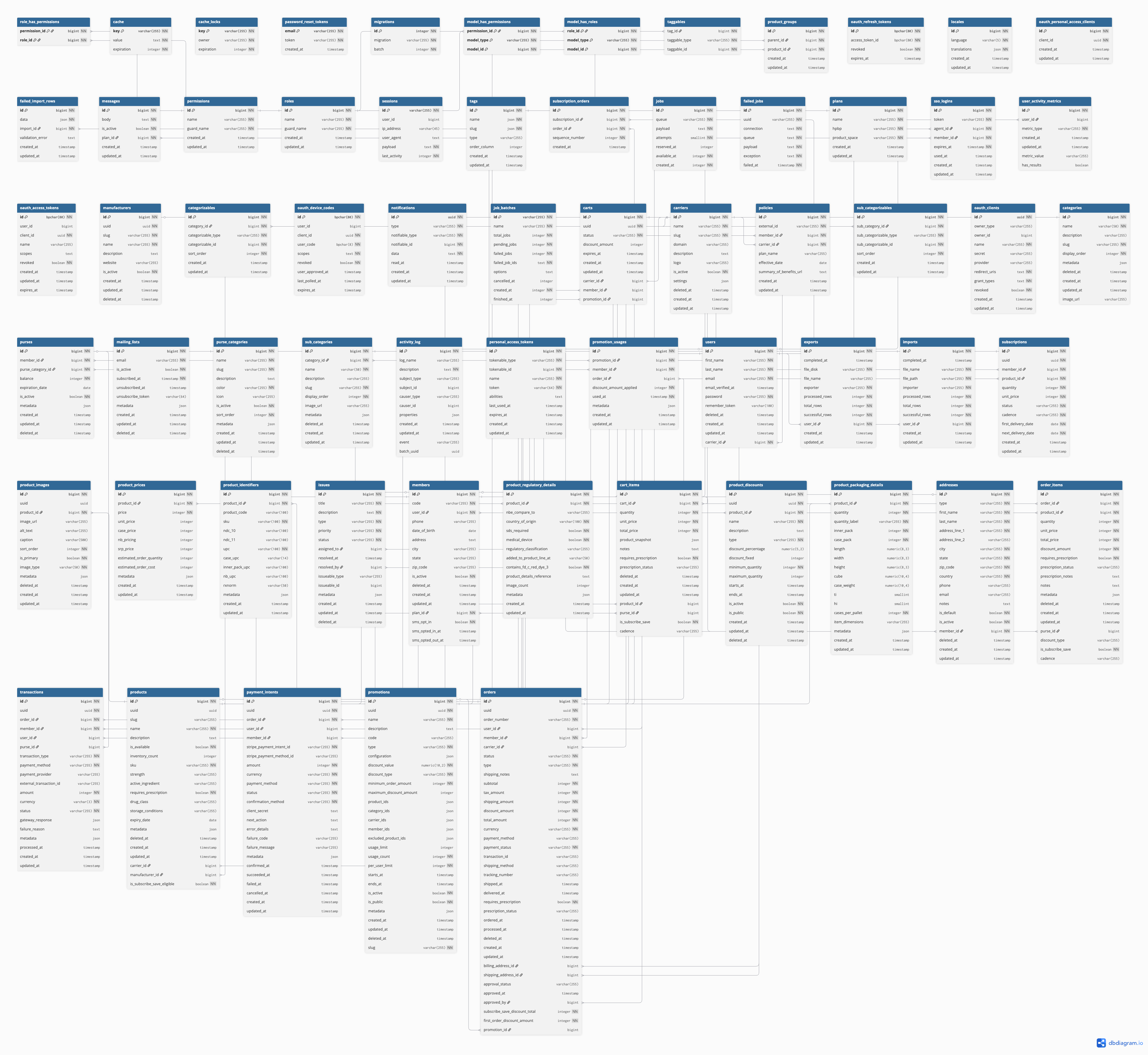 EasyOTC Database Structure Diagram